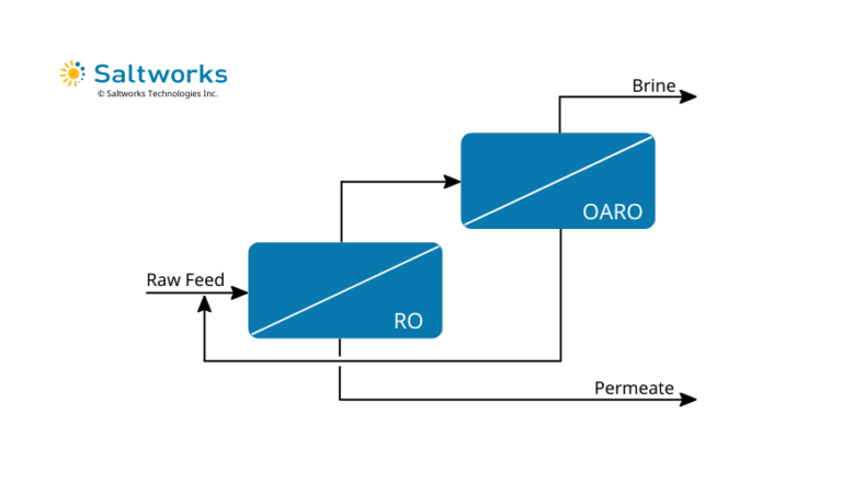 A graphic of Saltworks; simplified process flow diagram of a cascading OARO loop