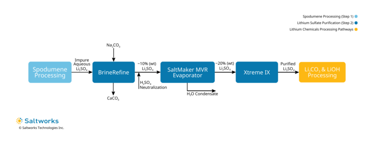 A graphic of Saltworks' simplified process diagram showing upfront purification of lithium sulfate for lithium refining