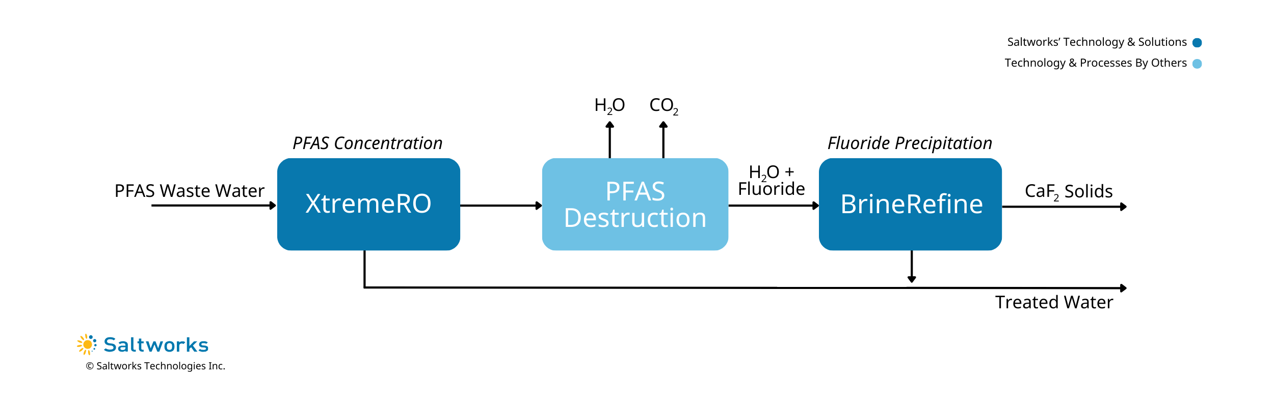 Process flow diagram showing a solution for PFAS chemicals