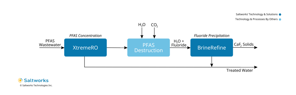 Process flow diagram showing Saltworks' solution for treating and removing PFAS chemicals