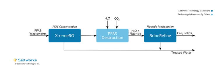 Process flow diagram showing Saltworks' solution for treating and removing PFAS chemicals