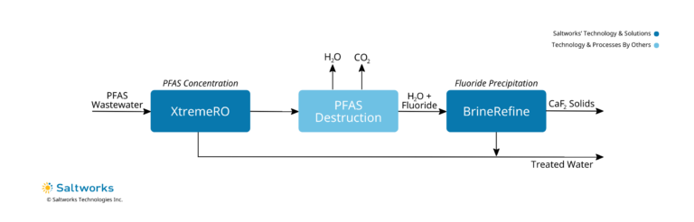 a simplified PFD of Saltworks' PFAS treatment system