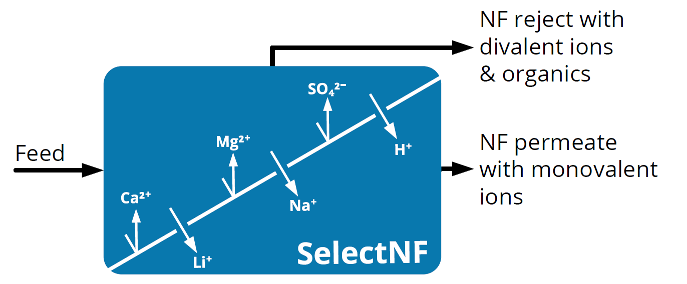 Graphic of SelectNF divalent ion rejection and monovalent permeate