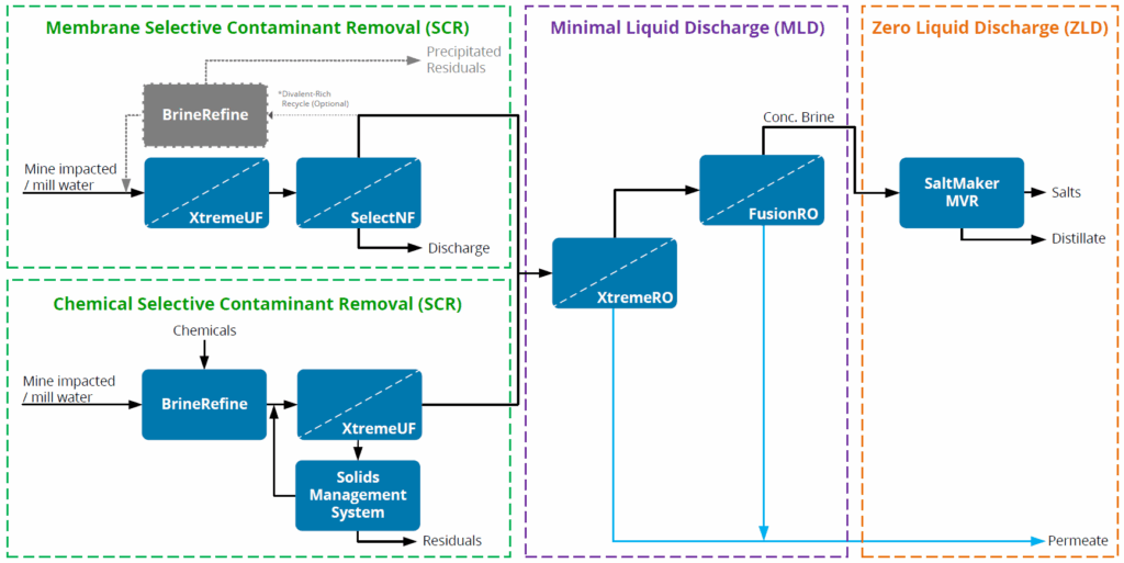 Simplified diagram of mine water treatment options