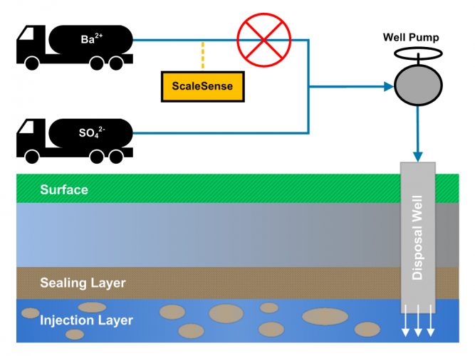 Illustration of a real-time ion sensor protecting disposal wells from plugging by mixing of incompatible ions