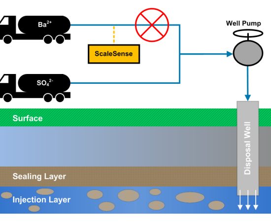Illustration of a real-time ion sensor protecting disposal wells from plugging by mixing of incompatible ions