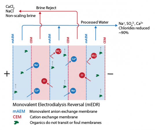 Diagram of monovalent electrodialysis reversal (mEDR) using selective membranes and FlexEDR technology