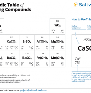 Periodic table of scaling compounds