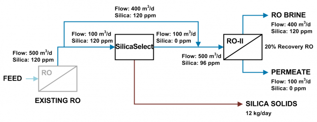 selective removal of silica