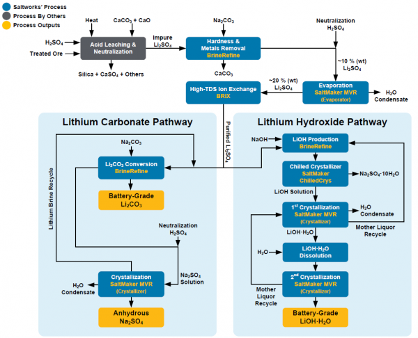 A simplified process flow diagram of Saltworks' lithium spodumene hardrock refining technologies