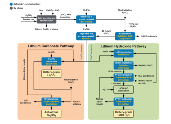 Saltworks' simplifed spodumene lithium processing