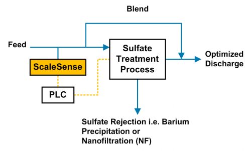 Process flow diagram showing how ScaleSense can be used to optimize a sulfate treatment process
