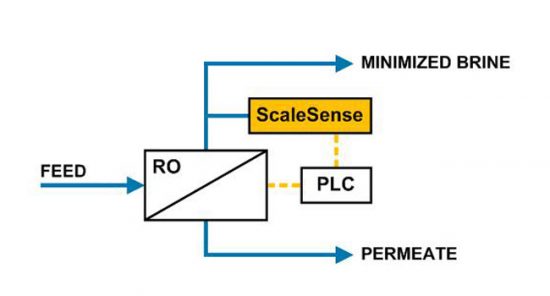 scaling sensor analyzer recovery control reverse osmosis