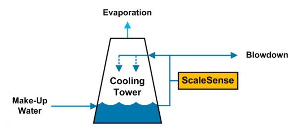 Process flow diagram showing how ScaleSense can reduce cooling tower blowdown, reducing water consumption.