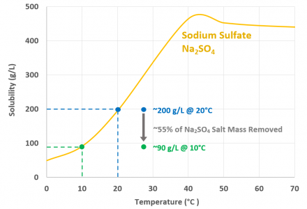 Chart showing temperature-solubility curves for sodium sulfate solids produced by SaltMaker ChilledCrys