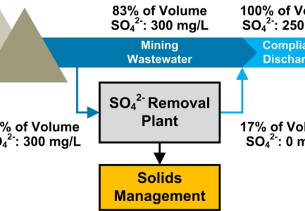 A process flow diagram showing the cost-effective treatment and safe discharge of sulfates