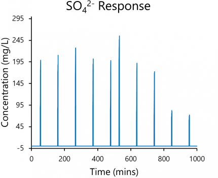 Chart showing the ScaleSense sensor's response to changes in the level of sulfates in a water flow.