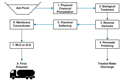 High-level process flow diagram showing the treatment of coal ash wastewater for volume reduction